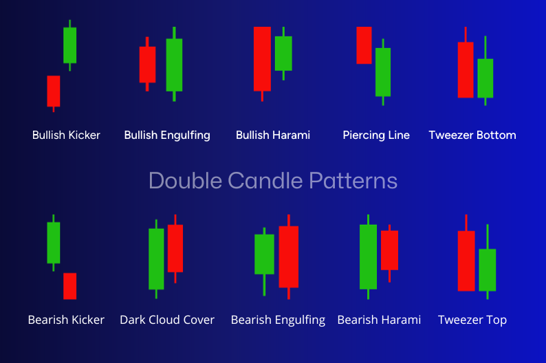Double Candle Patterns