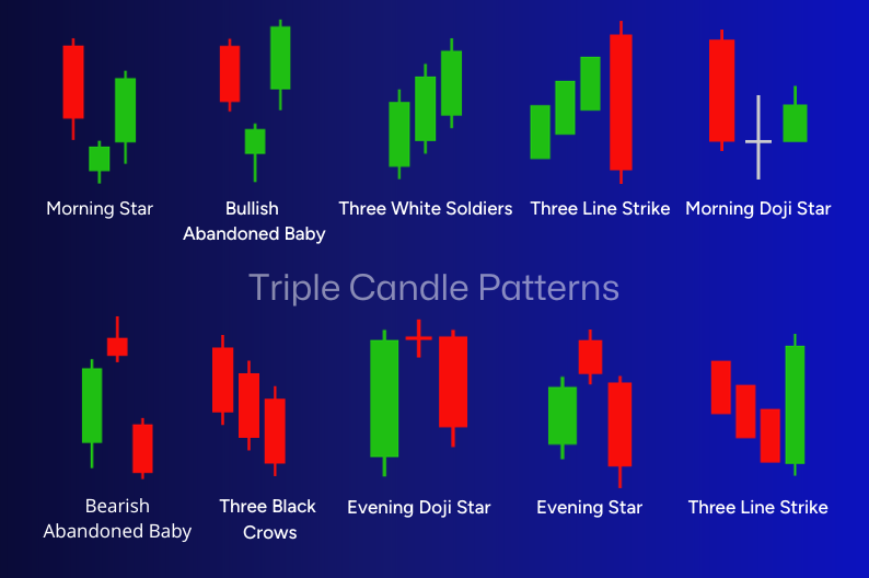 Triple Candle Patterns