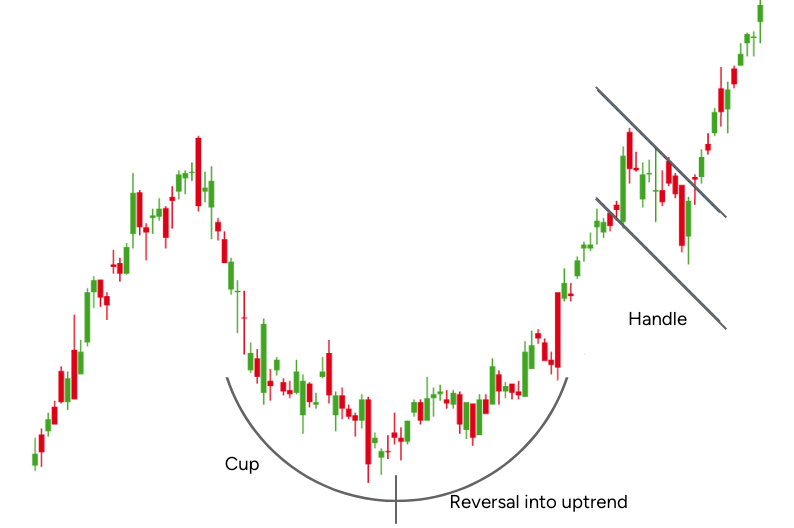 Cup and handle