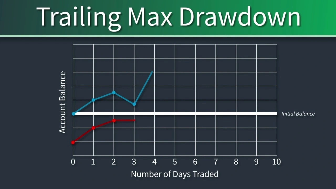 What does “Trailing Max Drawdown” mean and how to figure it out_