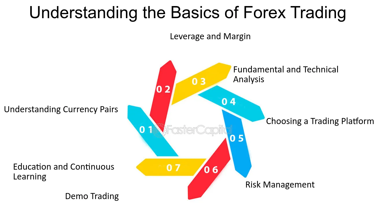 Getting Started with Forex Trading Beginner's Guide