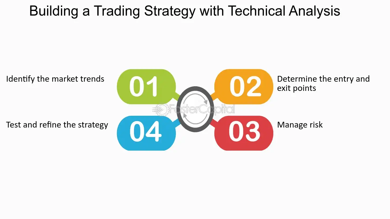 Improve trading with technical analysis tools for better market outcomes