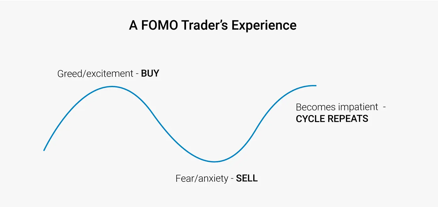 Overcoming FOMO and FUD A Guide to Trading Psychology