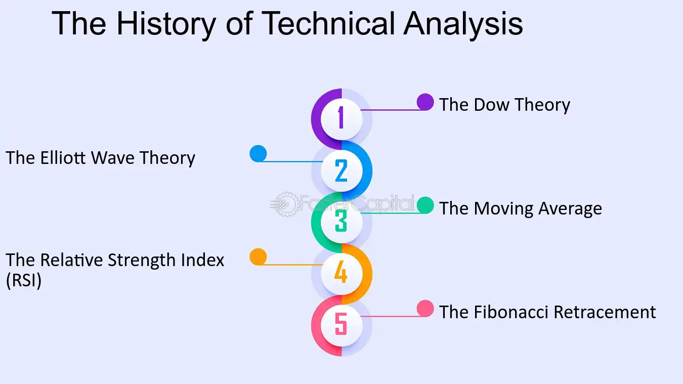 Refine trading decisions with technical analysis tools for better performance